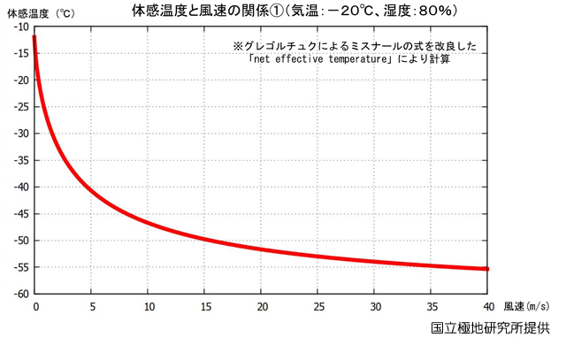 体感温度と風速の関係（1）