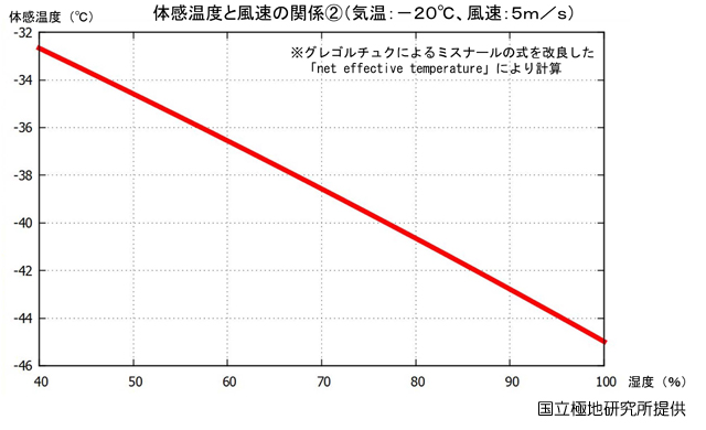 体感温度と風速の関係（2）