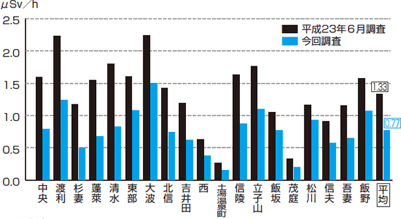 各地区の空間放射線量の推移の図
