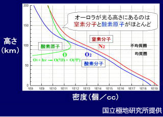 地球の大気組成の高度分布のグラフ