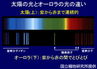 太陽の光とオーロラの光の違いの図