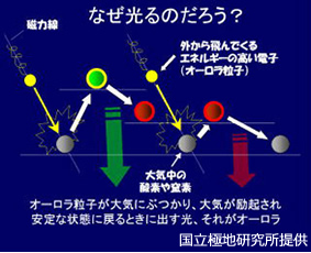 オーロラの発光メカニズムの図