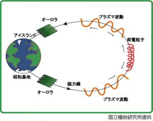 オーロラ発生のしくみの画像