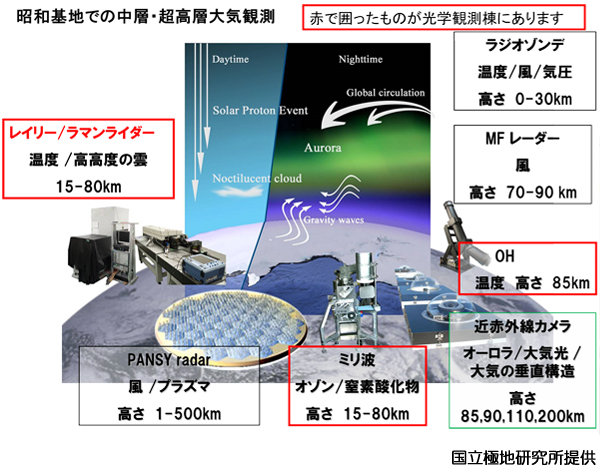 昭和基地での中層・超高層大気観測の画像