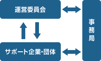 運営体制図